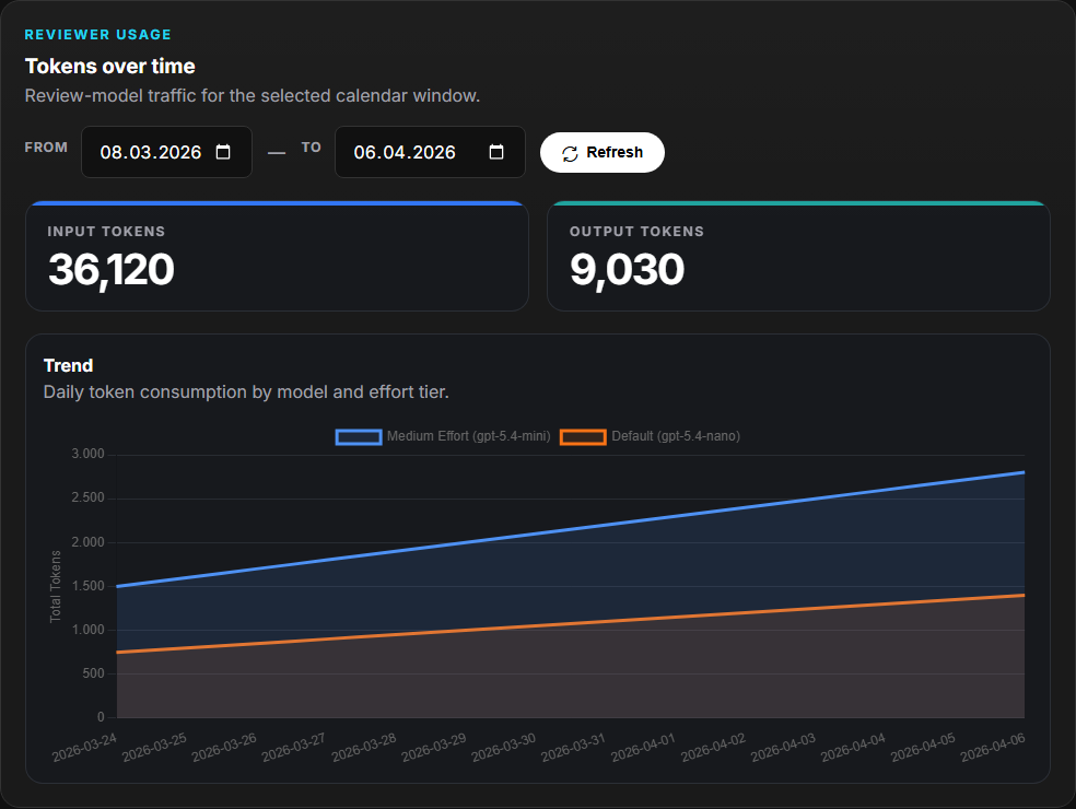 Track Token Usage Over Time